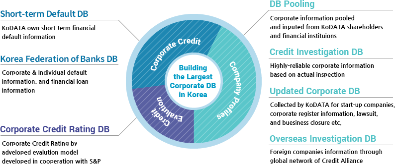database map - Building the Largest Corporate DB in Korea - Corporate Credit :  Short-term Default DB :  KoDATA’s own short-term financial default information. korea Federation of Banks DB : Corporate & Individual default information, and financial loan information. Credit Evalution - Corporate Credit Rating DB : Corporate Credit Rating by advanced evalution model developed in cooperation with S&P. Company Profiles - DB Pooling : Corporate information pooled and inputed from KoDATA shareholders and financial institutions. Credit Investigation DB : Highly-reliable corporate information based on actual inspection. Updated Corporate DB : Collected by KoDATA for start-up companies, corporate register information, lawsuit, and business closure etc. Overseas Investigation DB : Foreign companies’ information through global network of Credit Alliance