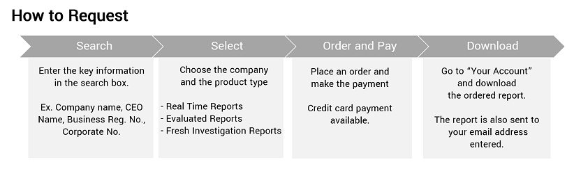 Search : Enter the key information in the search box. Ex. Company name, CEO Name, Business Reg. No., Corporate No. , Select : Choose the company and the product type Types of Reports Real Time Reports Evaluated Reports Fresh Investigation Reports, Order and Pay : Place an order and make the payment Credit card payment available. , Download : Go to “Your Account” and download the ordered report. The report is also sent to your email address entered.