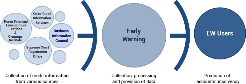 Korea Credit Information Services, Supreme Court Registry Office, Korea Financial Telecommunications, and Clearings Institute, Business Information Council : Collection of credit information from various and reliable sources.		Early Warning : Monitoring service on accounts with centralized information. Client : Pre-sensing of accounts' possibility of insolvency