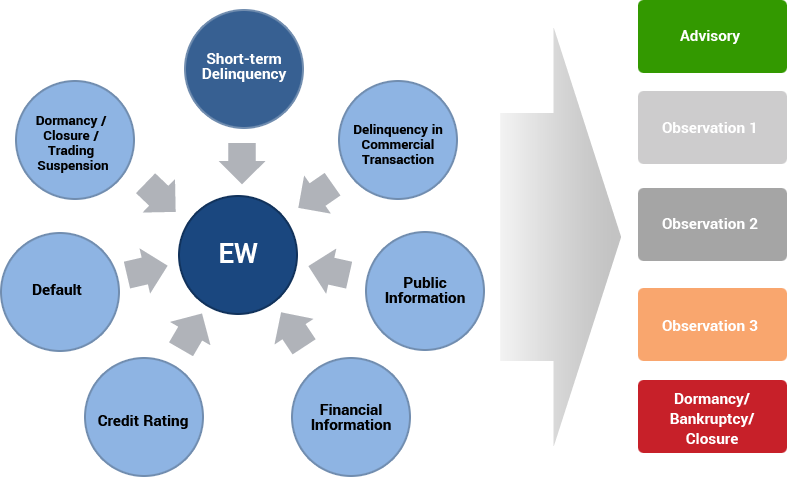 Early Warning : Short-term Delinquency, Delinquency in Commercial Transaction, Lawsuit, Public Information, Credit Rating, Default, Status. Advisory, Observation 1, Observation 2, Observation 3, Bankuptcy/Dormancy/Closure