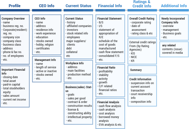 Profile - Company Overview : name,business reg. no., Corporate(resident) reg. no., company size, company class, business class, address, phone & fax no., no. of employees, etc. Important Financial Info : closing date, total asset, paid-in capital, total stockholders equity, sales amount, current net income, etc. CEO Info - CEO Info, name, address, residence info, work experience, education, stocks owned, hobby, religion, certificates, etc. Management Info : name, length of service, active or inactive, stocks owned, etc. Current Status - Current Status : history, affiliated companies, investors, stock related info, employees  major suppliers / clients debt collateral, etc. Workplace Info : address, main facilities, production method, etc. Business(sales) Stat-us : goals, sales per good, contract & order, construction results, license & constructing ability, intellectual property, etc. Financial Info - Financial Statement : B/S, I/S, statement of appropriation of R/E, schedule of the cost of goods manufactured, cash flow statement, consolidated F/S, etc. Financial Ratio : profitability, stability, activity, growth, C/F related financial ratios, etc. Financial Analysis : cash flow analysis, cash analysis, cost analysis, borrowed money analysis, EVA analysis & etc. Ratings & Credit Info - Overall Credit Rating : corporate rating, date of assessment, rating class & etc. External credit ratings From (by Rating Agencies) : KIS, NICE, KR. Summary : Credit Information, suspension info on current account transaction, court receivership info, composition info. Additional Info - Newly Incorporated Company Info : overview, management, Business goals, etc. any related : contents (issue) covered in media.