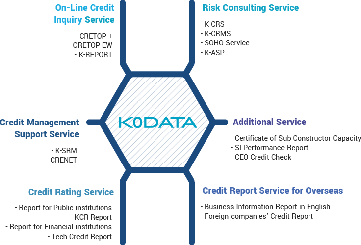 KoDATA : On-Line Credit Inquiry Service, CRETOP +, CRETOP-EW, K-REPORT. Risk Consulting Service : K-CRS, K-CRMS, SOHO Service, K-ASP. Credit Management Support Service : K-SRM, CRENET. Additional Service : Certificate of Sub-Constructor Capacity, SI Performance Report, CEO Credit Check. Credit Rating Service : Report for Public institutions, KCR Report, Report for Financial institutions, Tech Credit Report. Credit Report Service for Overseas : Business Information Report in English, Foreign companies’ Credit Report